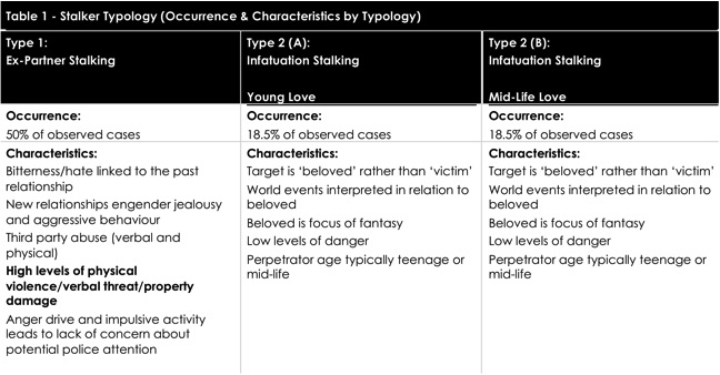 Characteristics of stalkers